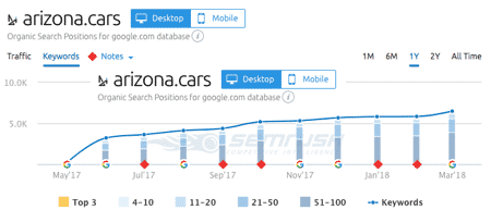 arizona.cars keyword positions