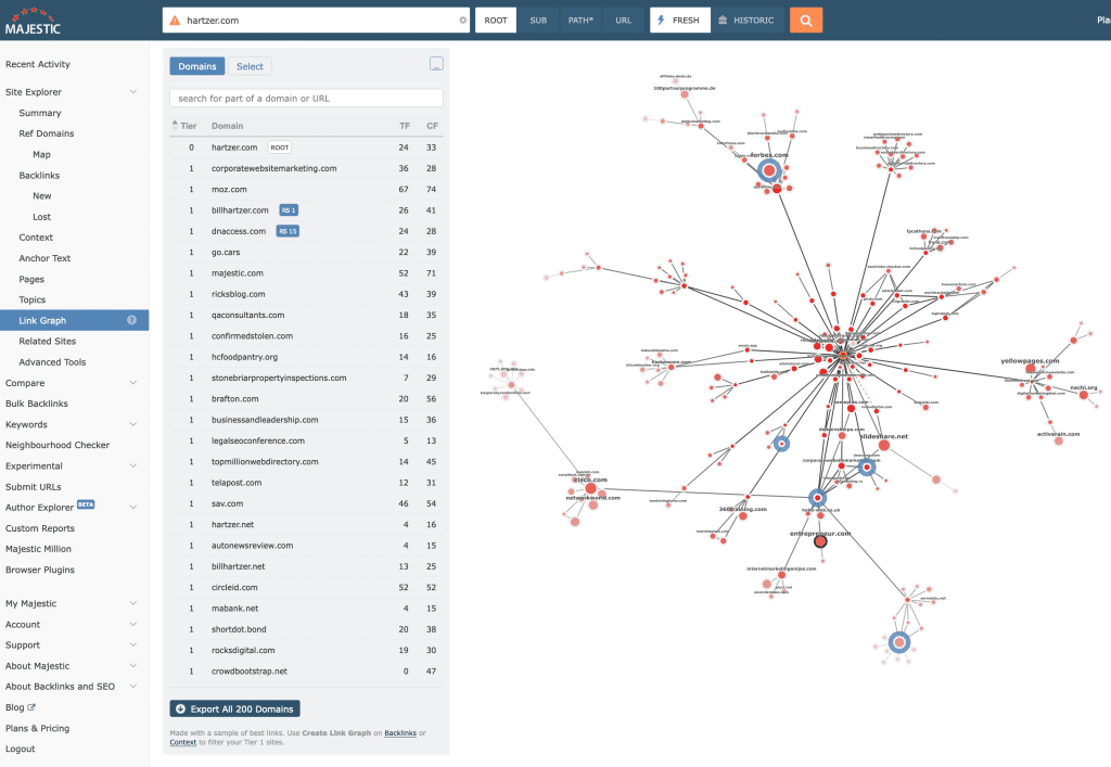 Majestic.com Link Graph of Hartzer.com website's links