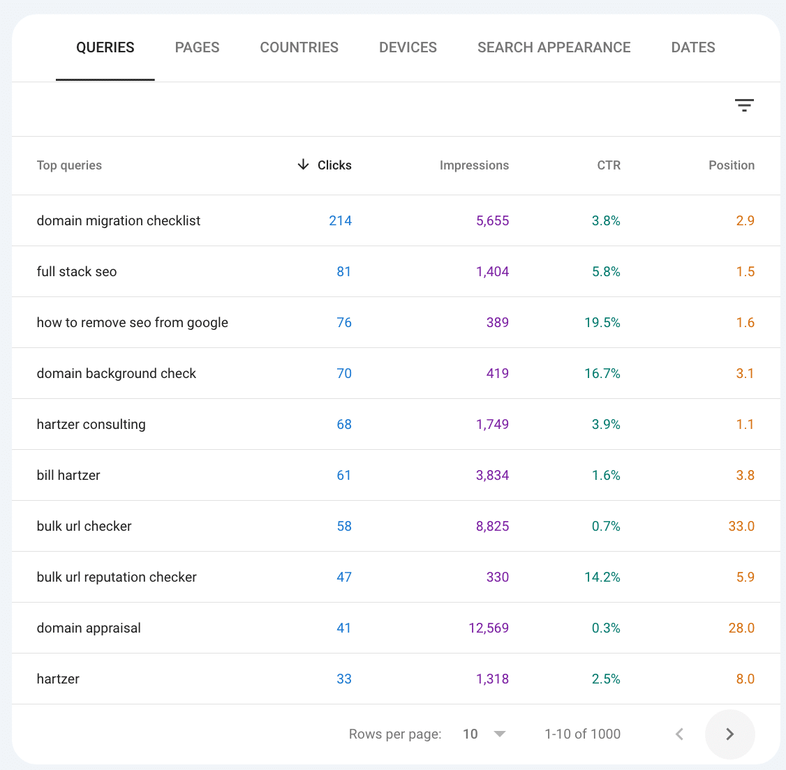 GSC queries report