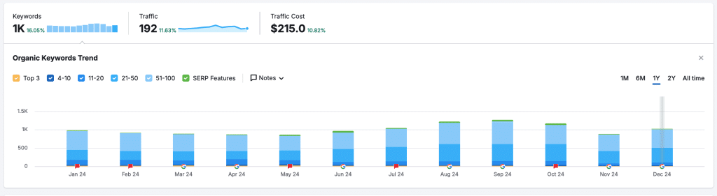 Hartzer semrush organic keyword research