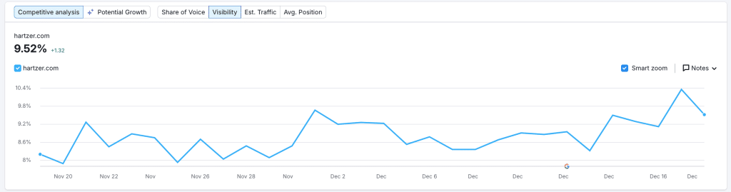 Hartzer semrush tracking keyword rankings