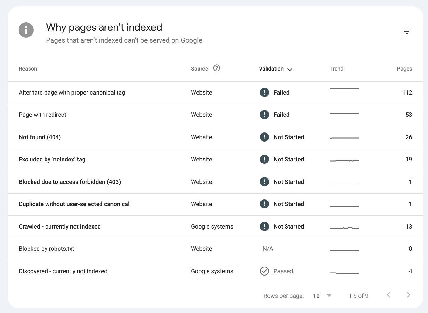 Why pages aren’t indexedPages that aren’t indexed can’t be served on Google