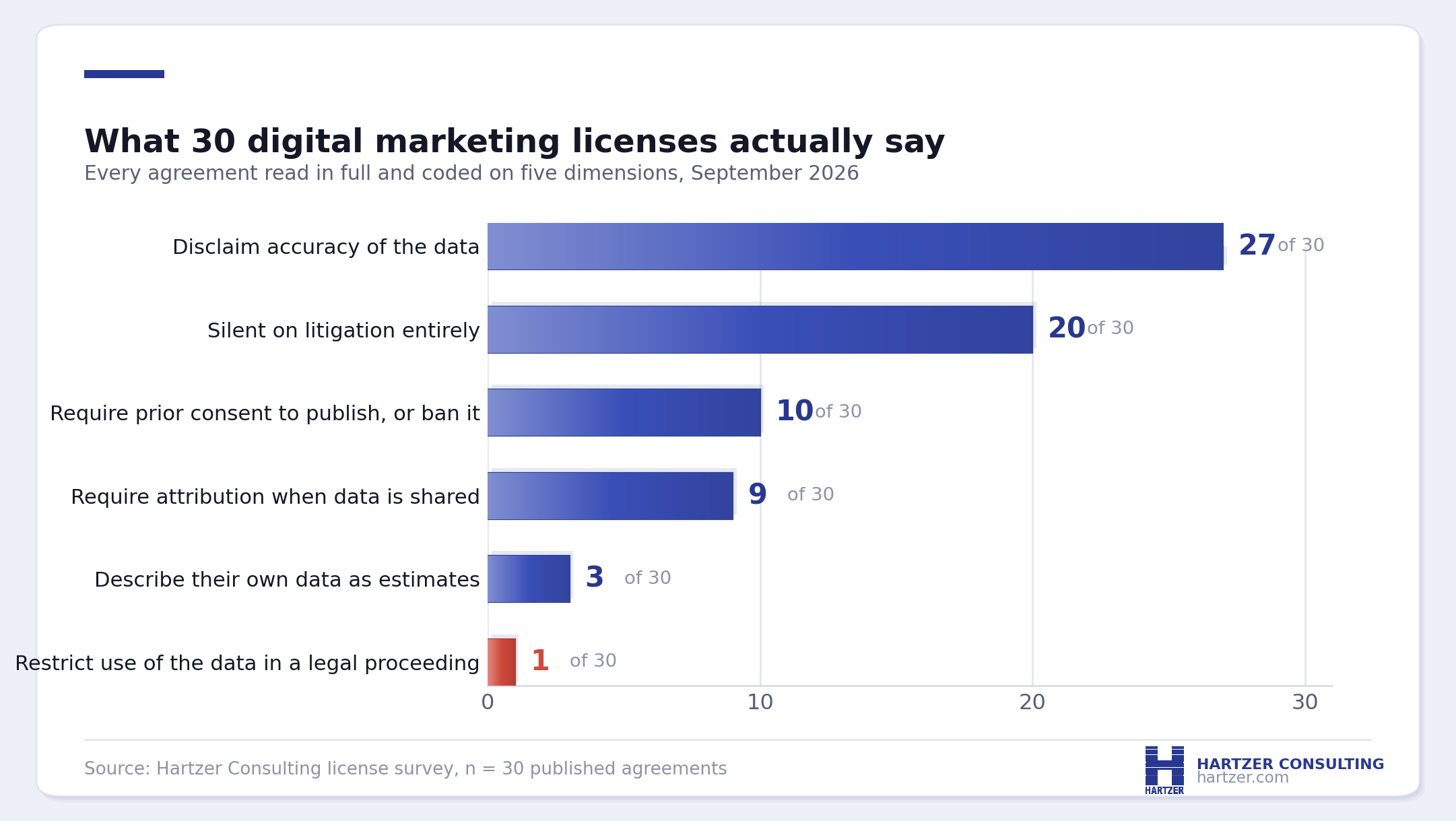 art showing what 30 digital marketing licenses actually say: 27 of 30 disclaim accuracy, 20 are silent on litigation, 10 require prior consent to publish, 9 require attribution, 3 describe their data as estimates, and 1 restricts use in a legal proceeding