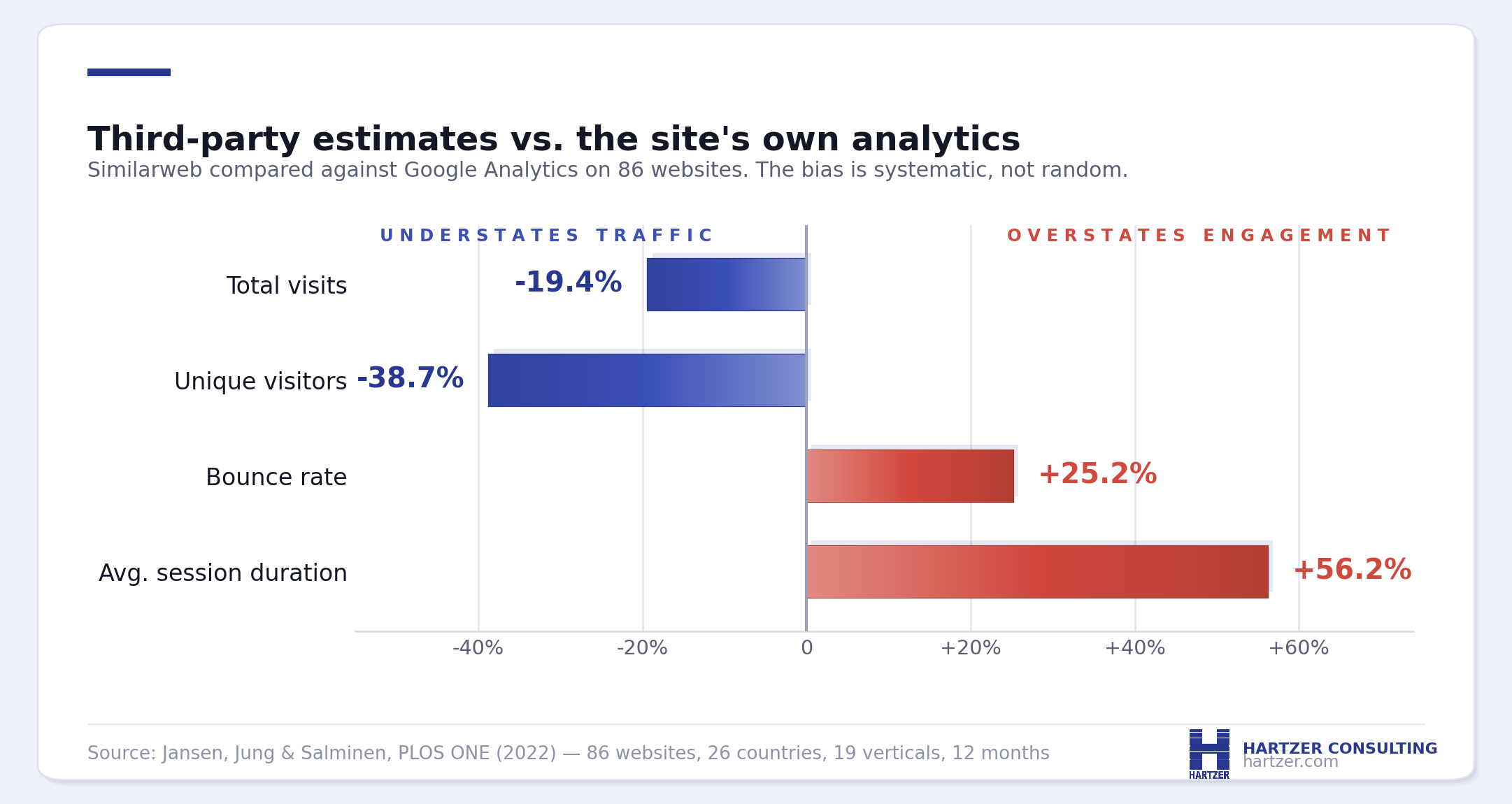 Chart showing third-party traffic estimates diverging from first-party analytics: total visits understated by 19.4 percent, unique visitors by 38.7 percent, while bounce rate is overstated by 25.2 percent and average session duration by 56.2 percent
