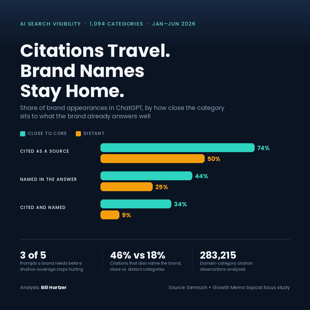SEMrush topic focus study